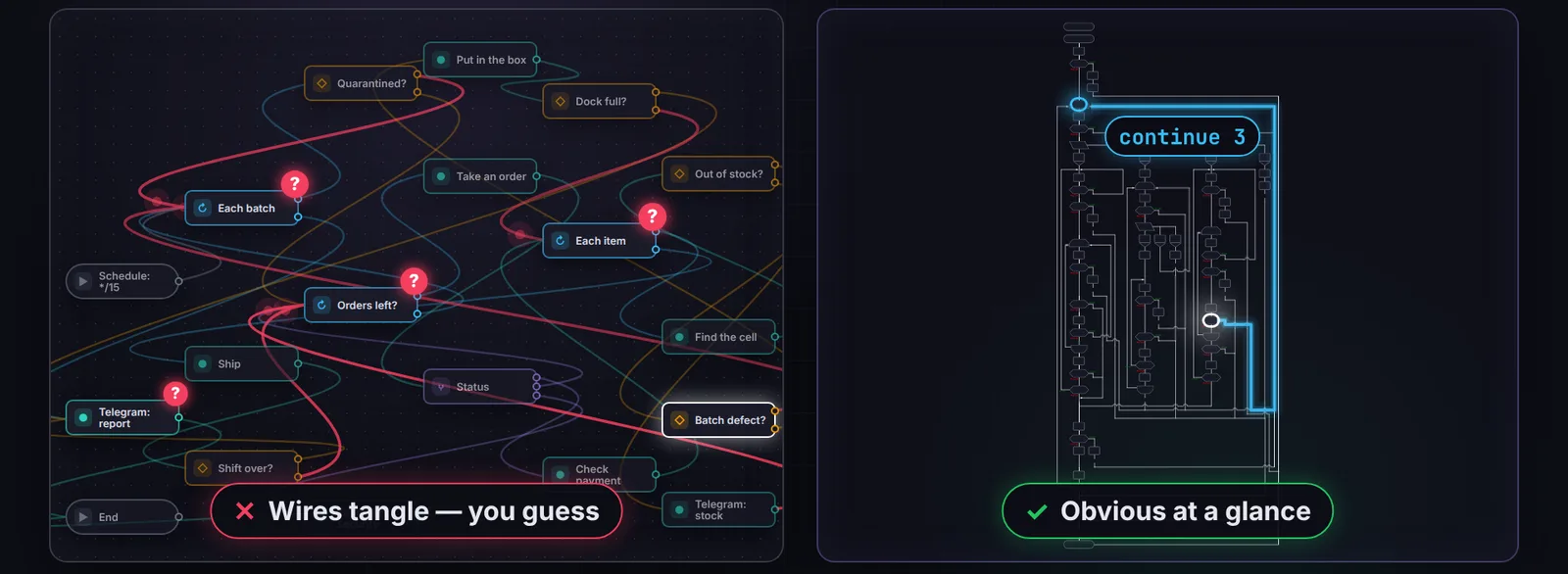 Left: a typical node editor with a tangle of wires; right: the same logic in Falang, where every exit’s path is obvious