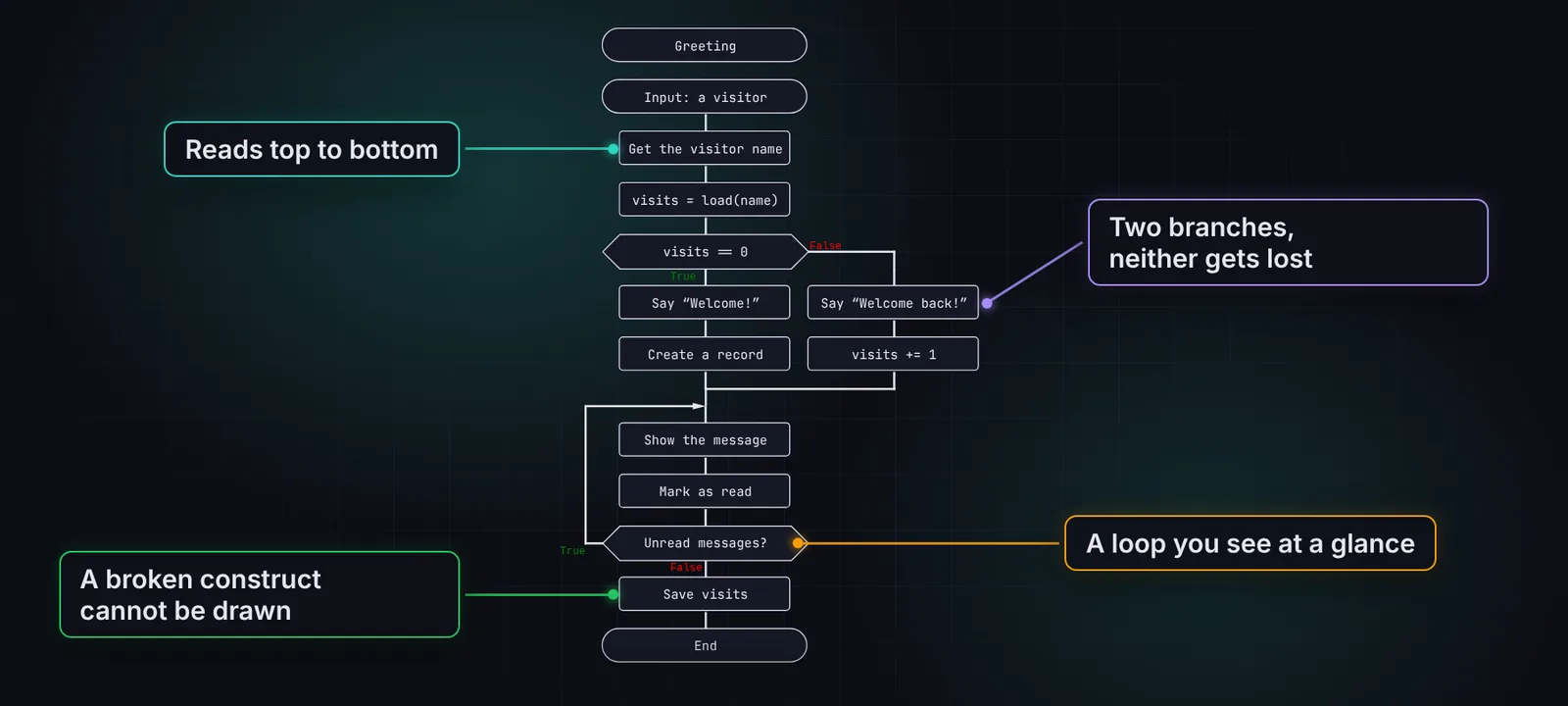 A FalangSketch diagram with callouts: reads top to bottom, no lost branches