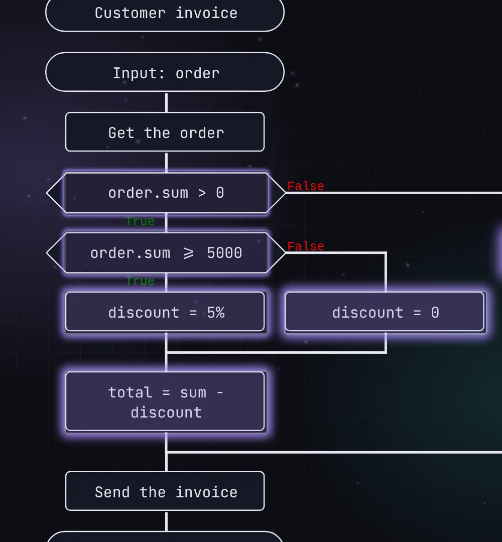 A magic node expanded into blocks that check the total and compute a discount