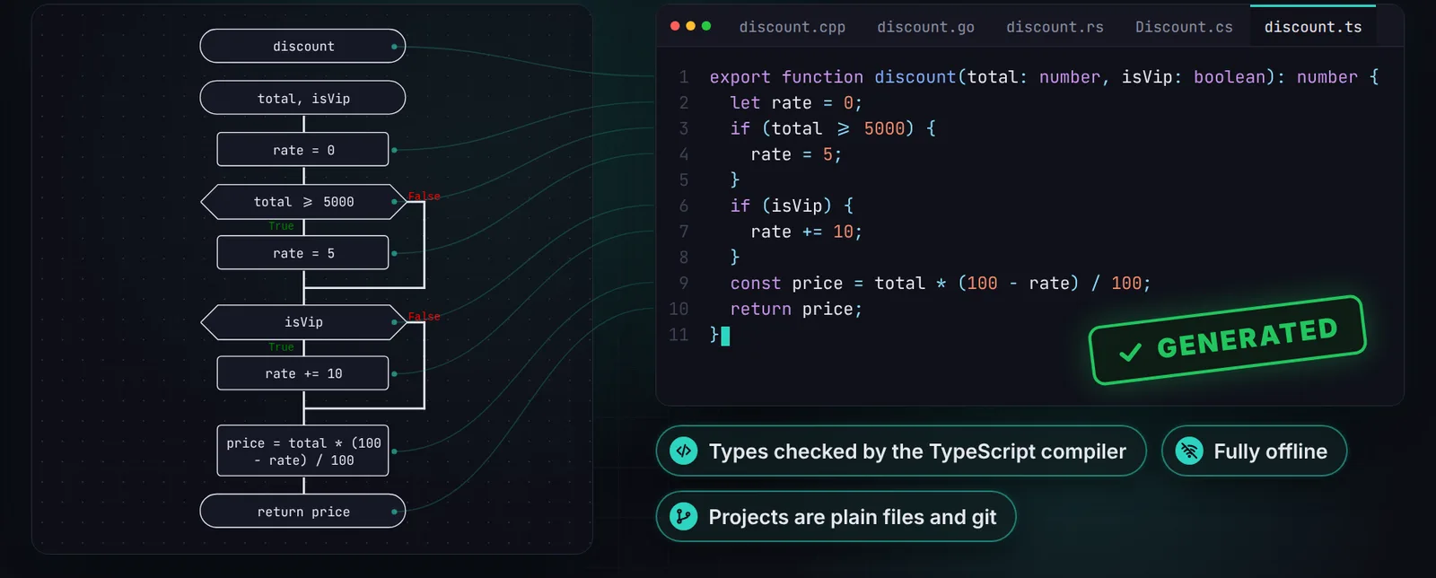 The discount function flowchart and the TypeScript code generated from it